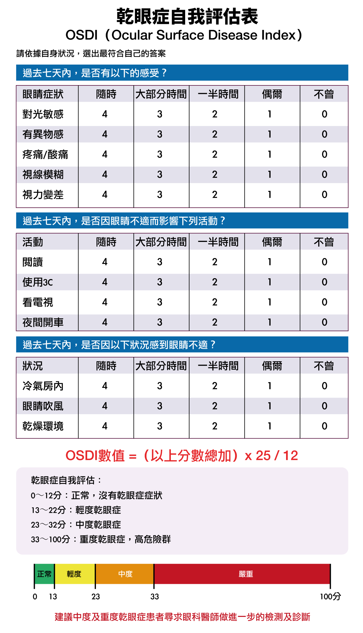 乾眼症評估