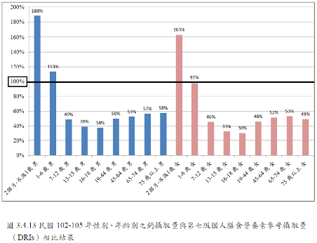 性別、年齡別之鈣攝取量與第七版國人膳食營養素參考攝取量(DRIs)相比結果