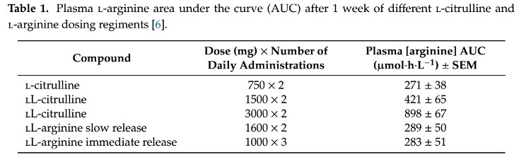 瓜胺酸:不同L-citrulline和L-arginine劑量給藥後一周的血漿L-arginine AUC值